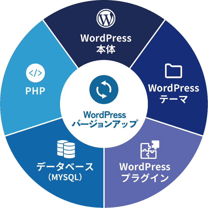 WordPressバージョンアップサービス