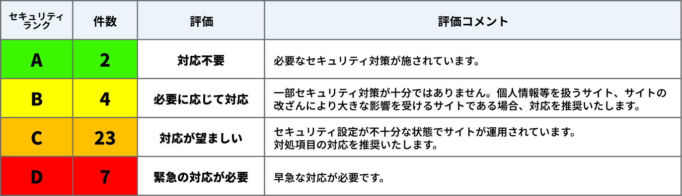 一目で理解できる、わかりやすい診断結果