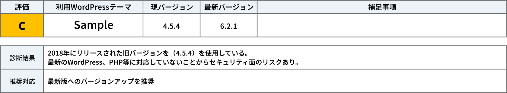 一目で理解できる、わかりやすい診断結果