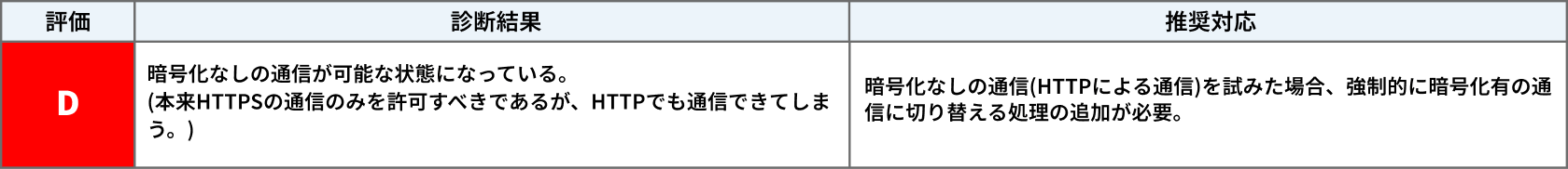 一目で理解できる、わかりやすい診断結果