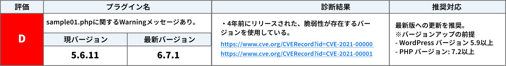 一目で理解できる、わかりやすい診断結果